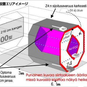 Projektorien kuvansiirtoalueet ja niiden reunamista