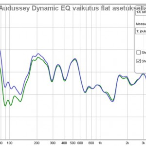 Audussey Dynamic EQ Vaikutus Flat Asetuksella