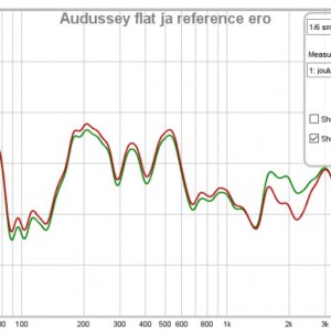 Audussey Flat Ja Reference Ero