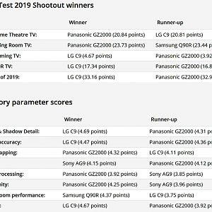 HDTVtest Shootout 2019